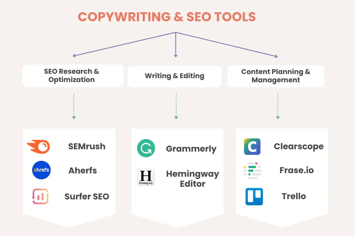 List of platforms and software tailored for SEO writing and copywriting