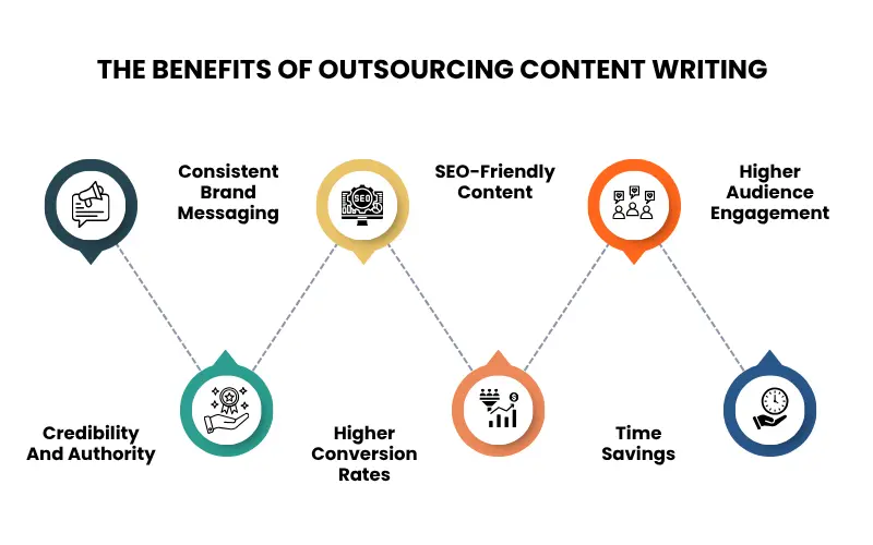 The Benefits of Outsourcing Content Writing