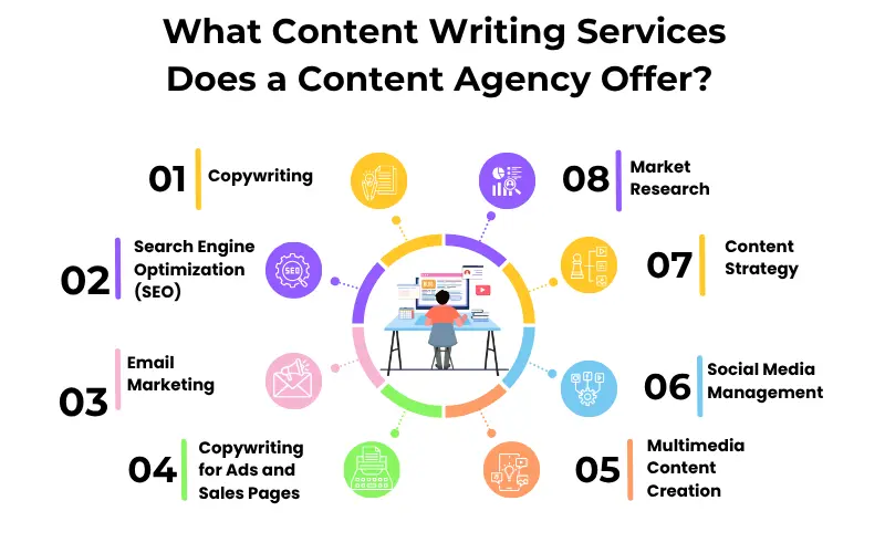 What Content Writing Services Does a Content Agency Offer?