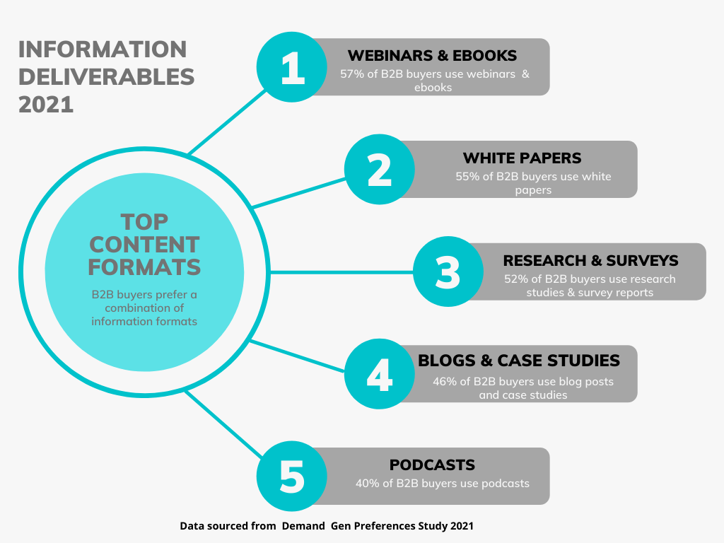 Different Content Formats Have Different Effects on Business Success and the Outcomes
