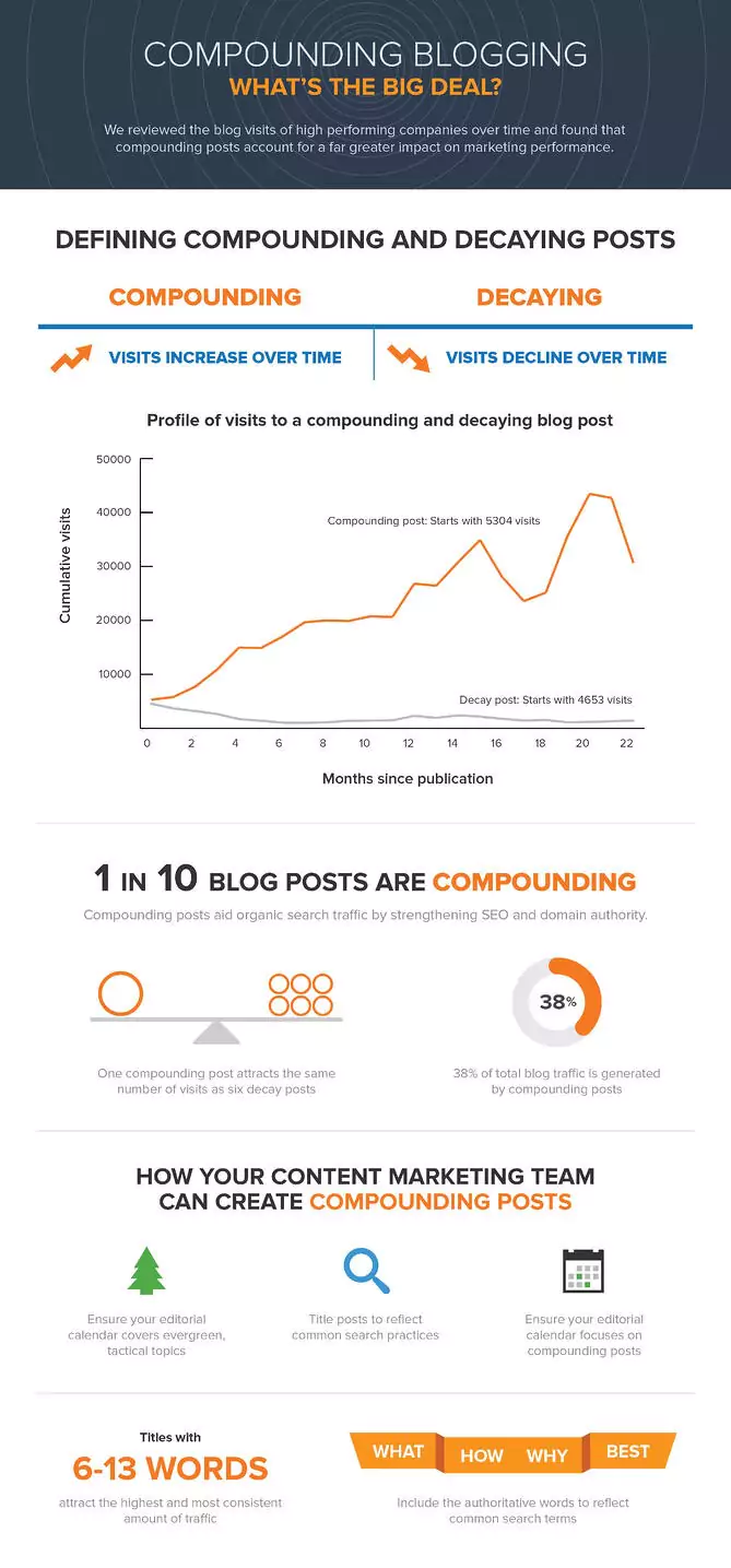 Blogs Make Compound Growth Possible for Online Businesses by Publishing Evergreen Content