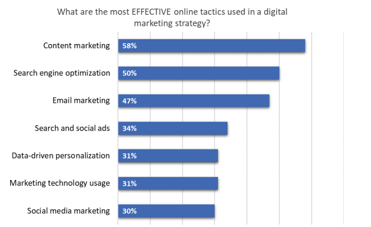 The Most Effective Online Tactics of a Digital Marketing Strategy to Motivate Your Audience Effectively